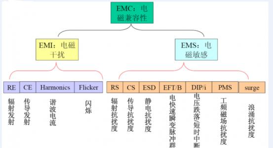 EMC測(cè)試項(xiàng)目