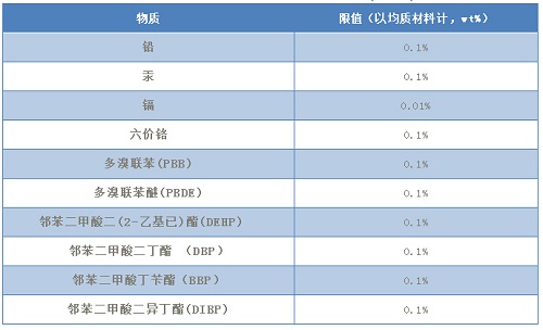 歐盟ROHS2.0指令檢測