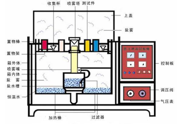 可靠性測(cè)試