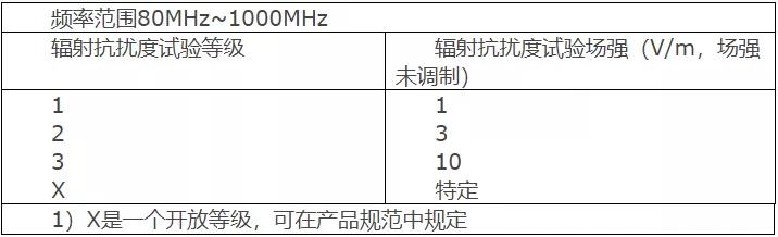 RS射頻輻射電磁場抗擾度測試