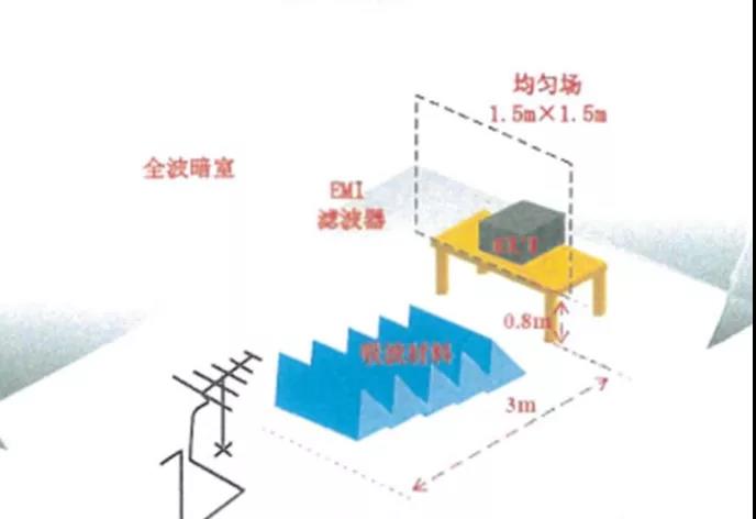 RS射頻輻射電磁場抗擾度測試