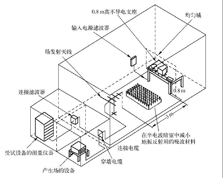 RS射頻輻射電磁場抗擾度測試