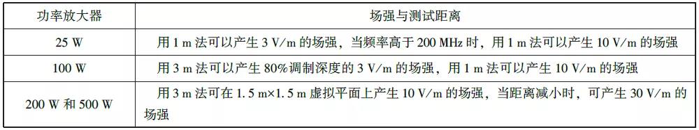 RS射頻輻射電磁場抗擾度測試