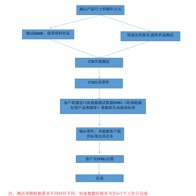 燈具ERP能效指令測試