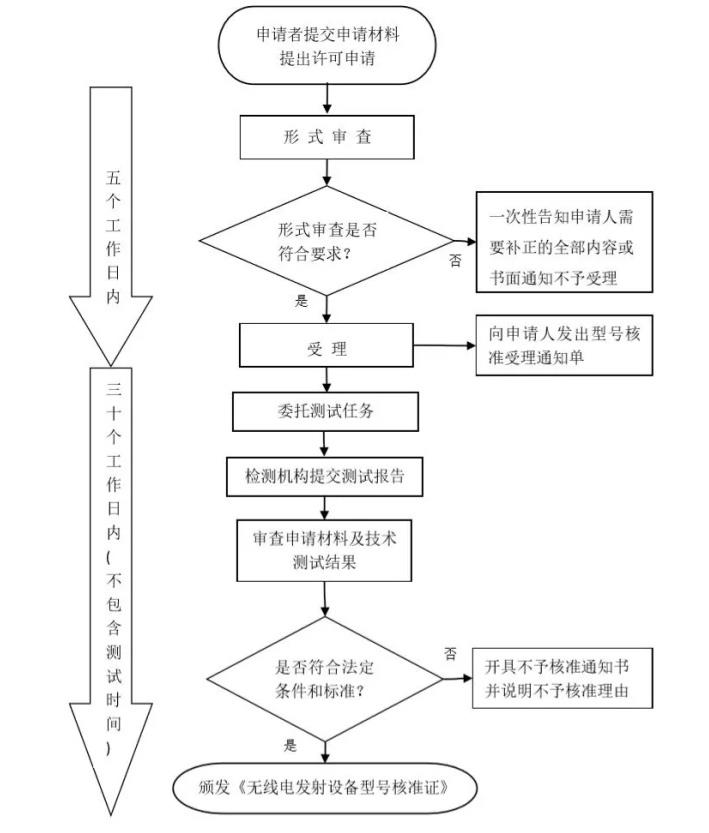 無線電發(fā)射設(shè)備核準(zhǔn)證