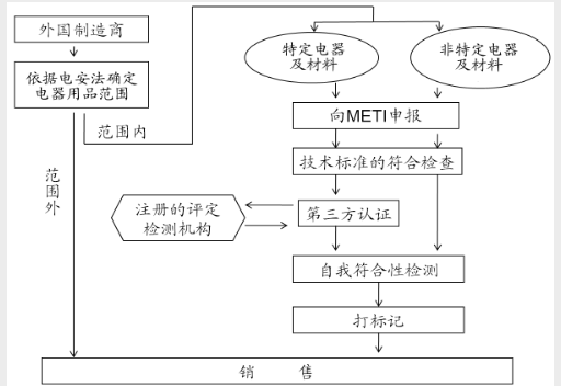 PSE認證流程