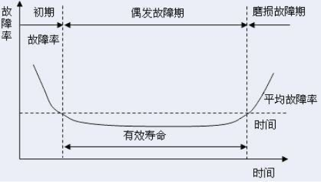 MTBF壽命測(cè)試