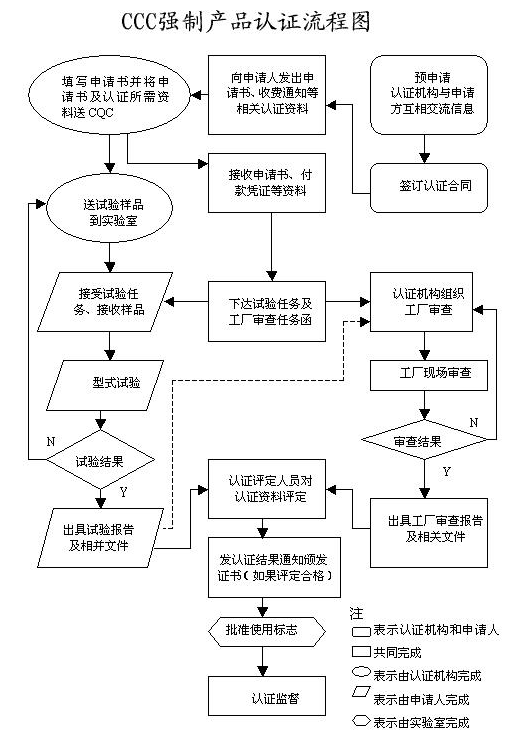 CCC認(rèn)證流程