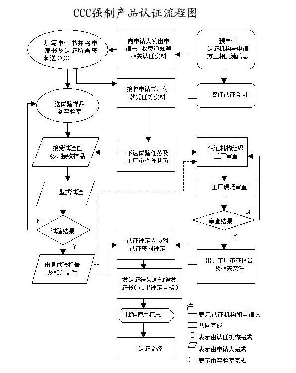 3c認(rèn)證流程