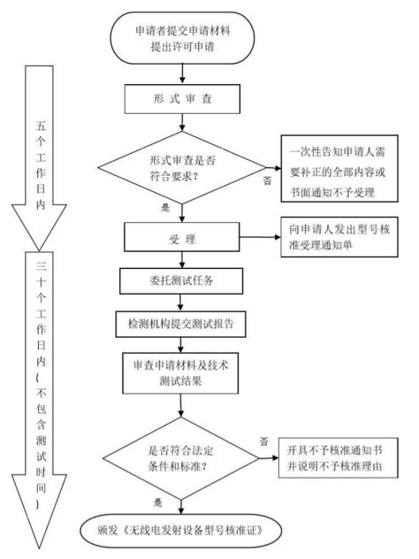 SRRC認(rèn)證流程